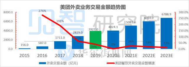 商户揭竿而起 美团要大变天 腾讯网