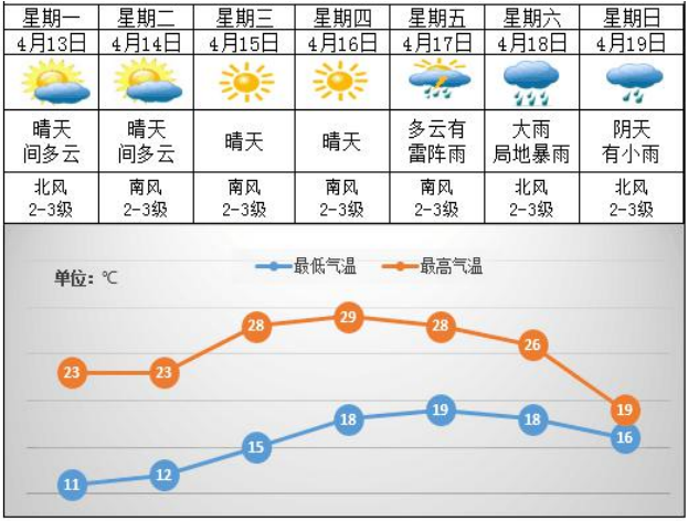 本周的天气 你最好要 腾讯新闻