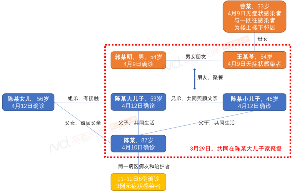 别放松警惕 朋友来家里聚餐 10多天后 传来坏消息 腾讯新闻