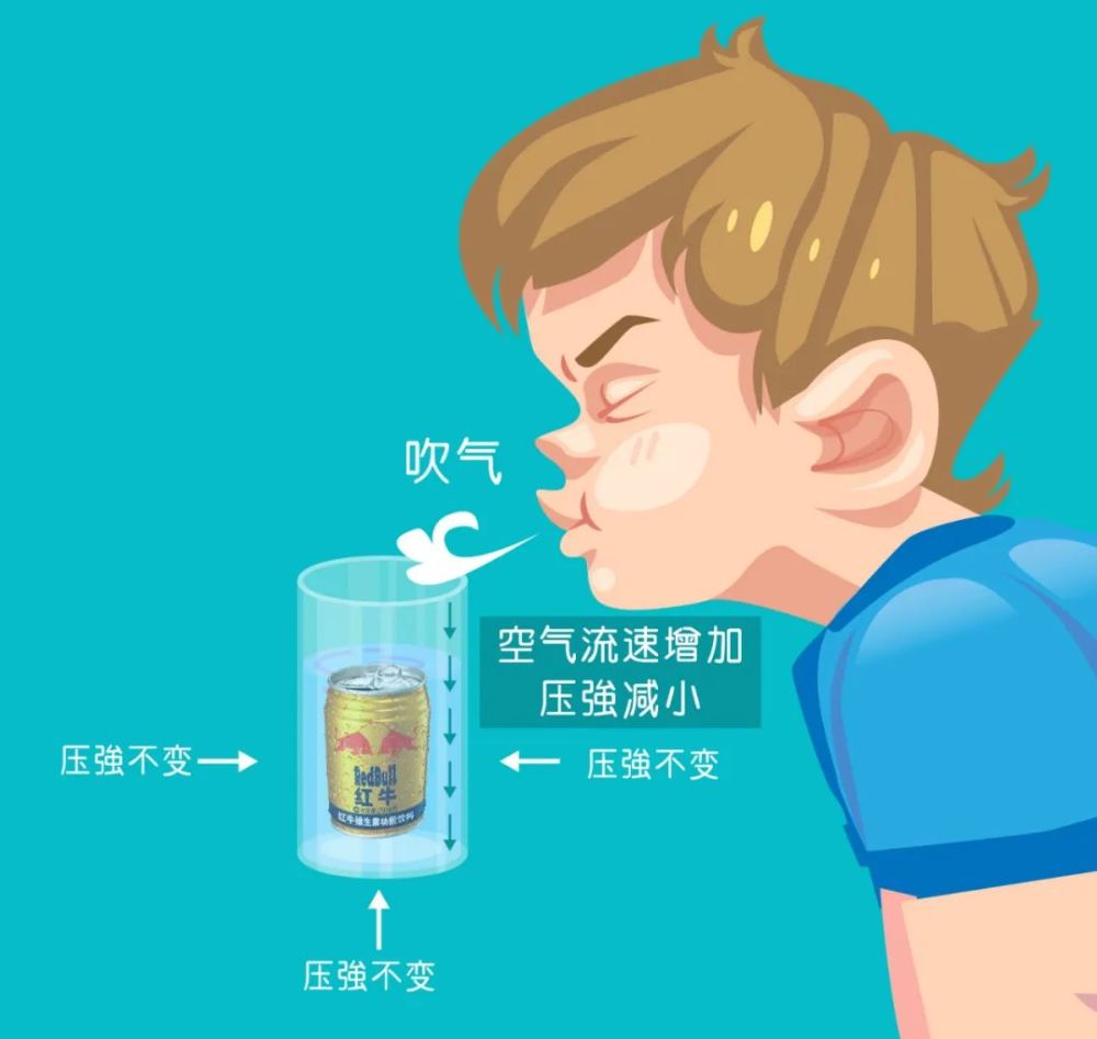 "伯努利效应"在现实中还有很多应用,比如贝克汉姆的香蕉球,吸尘器