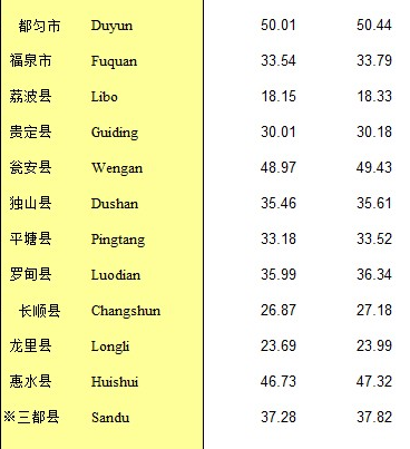 黔南12县市人口数量 常住人口数量排名前三的是……