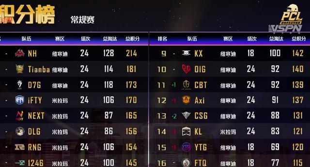 PCL：running6场0杀，NH战队积分破200，VG 8杀吃鸡拿下第一