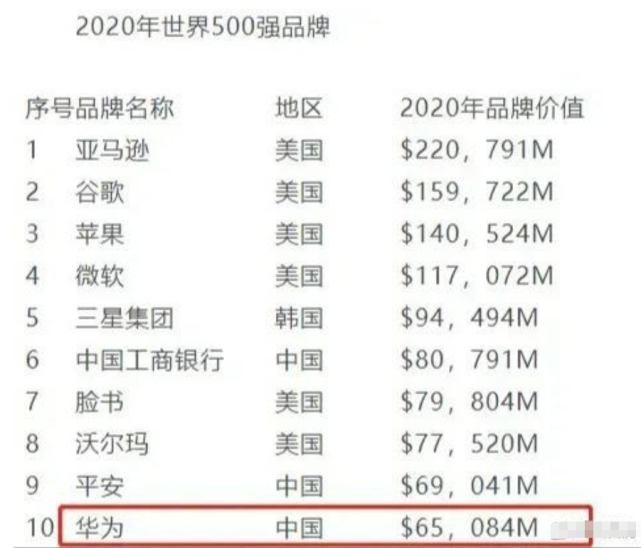 2020年世界500强名单公布:华为进入前十,小米仅排316名