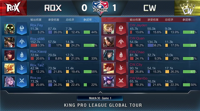 4月13日KPLGT春季赛常规赛：ROX以2-3比分输给CW