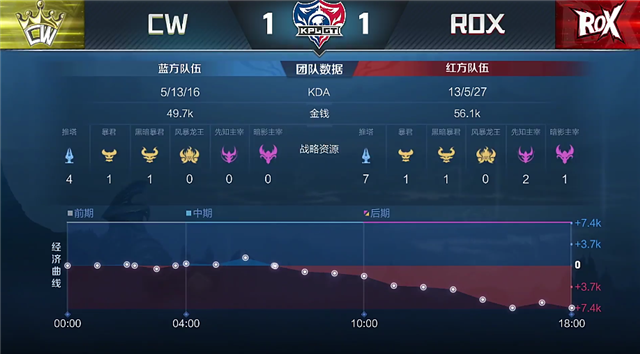 4月13日KPLGT春季赛常规赛：ROX以2-3比分输给CW