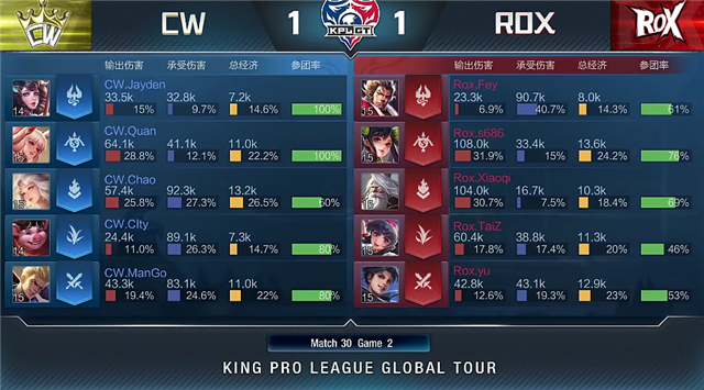 4月13日KPLGT春季赛常规赛：ROX以2-3比分输给CW