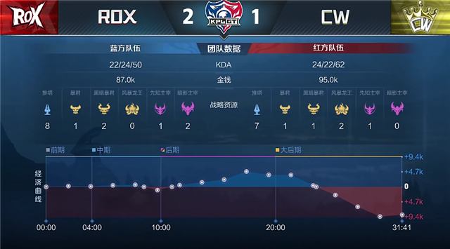 4月13日KPLGT春季赛常规赛：ROX以2-3比分输给CW