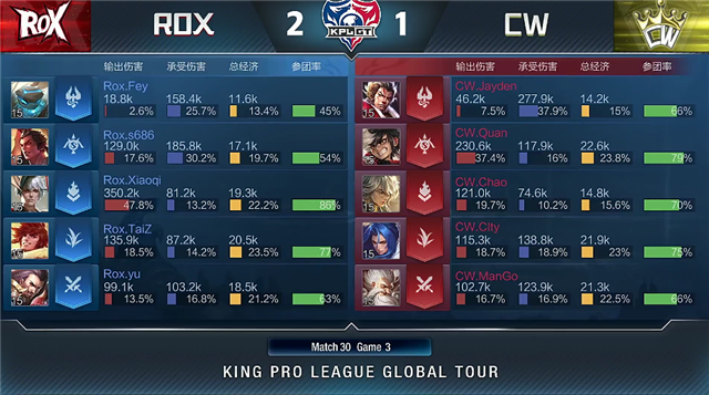 4月13日KPLGT春季赛常规赛：ROX以2-3比分输给CW