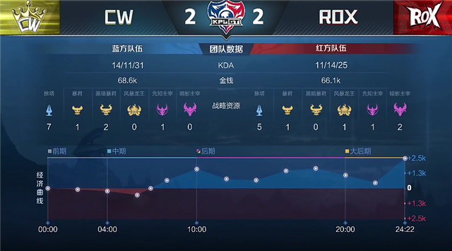 4月13日KPLGT春季赛常规赛：ROX以2-3比分输给CW