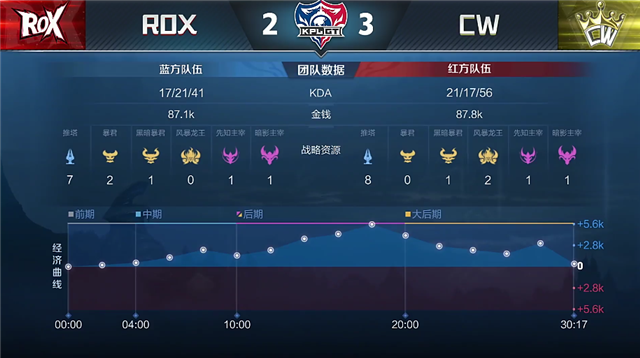 4月13日KPLGT春季赛常规赛：ROX以2-3比分输给CW