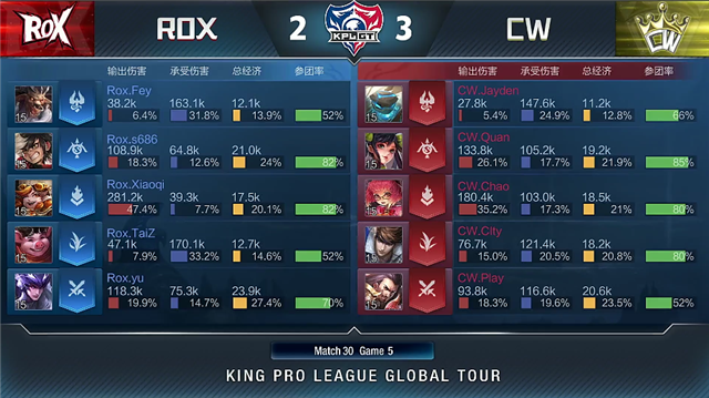 4月13日KPLGT春季赛常规赛：ROX以2-3比分输给CW