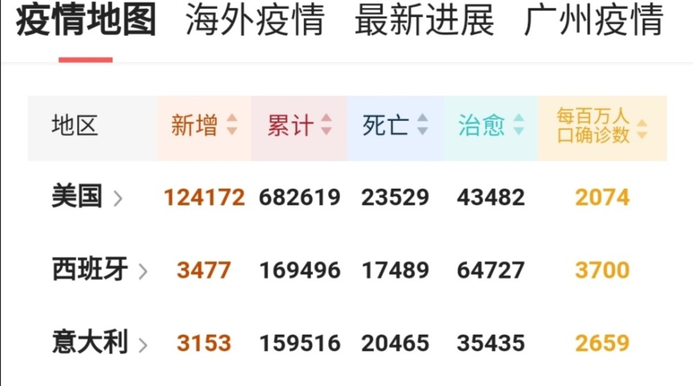 4月14日北京时间早8点最新新冠病毒数据统计显示,美国昨日一天新增