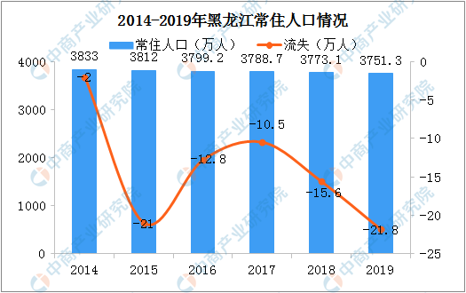 2019年黑龙江人口数据 常住人口连续6年负增长 人口老龄化加剧