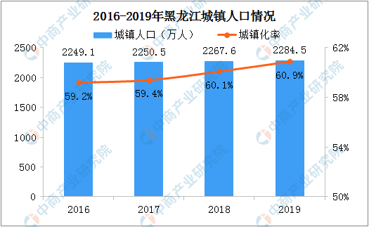 2019年黑龙江人口数据 常住人口连续6年负增长 人口老龄化加剧