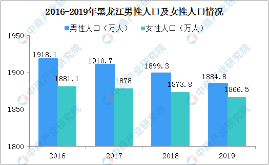 2019年黑龙江人口数据 常住人口连续6年负增长 人口老龄化加剧