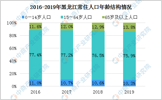 2019年黑龙江人口数据 常住人口连续6年负增长 人口老龄化加剧