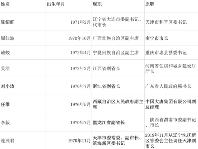 3月以来8名70后副部履新,最年轻省部级官员纪录刷新