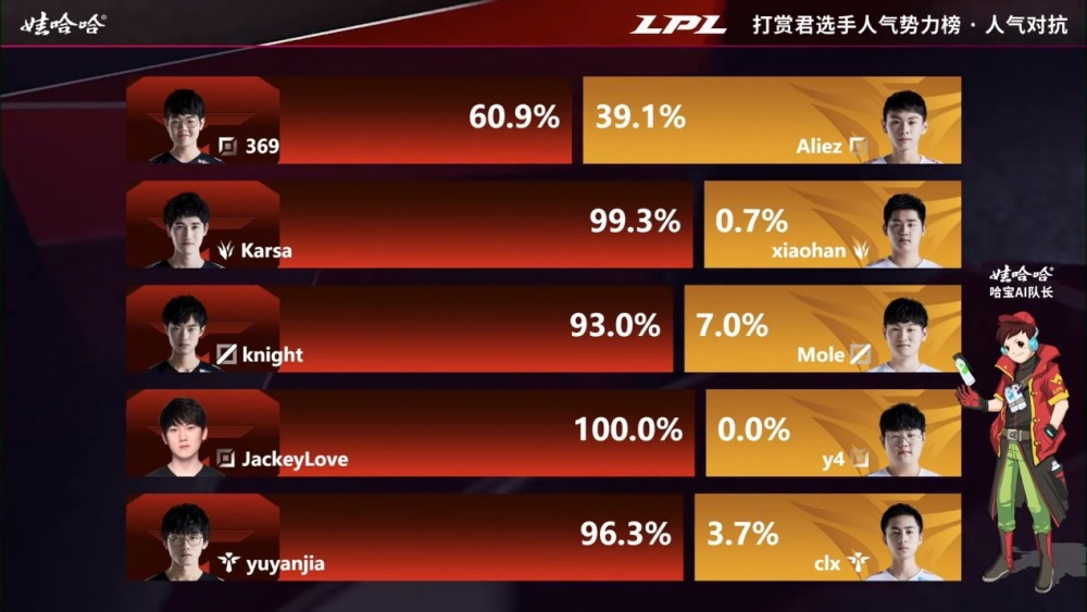 LPL：V5迎战TES，技能全给阿水，Knight没人管单场19杀破纪录