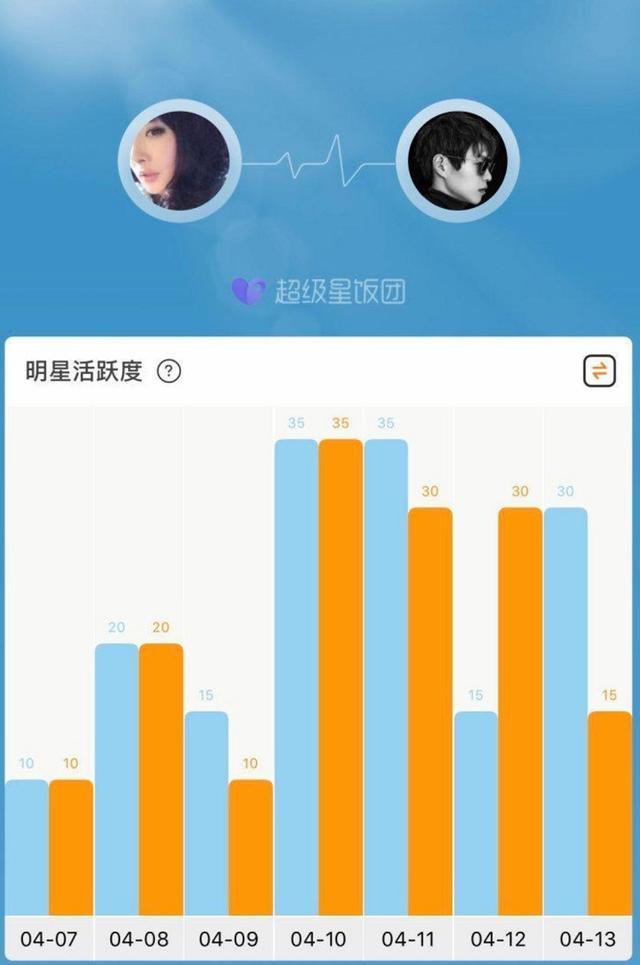 而且据数据统计,杨幂和魏大勋这两天的社交账号频繁上线,而且上线的
