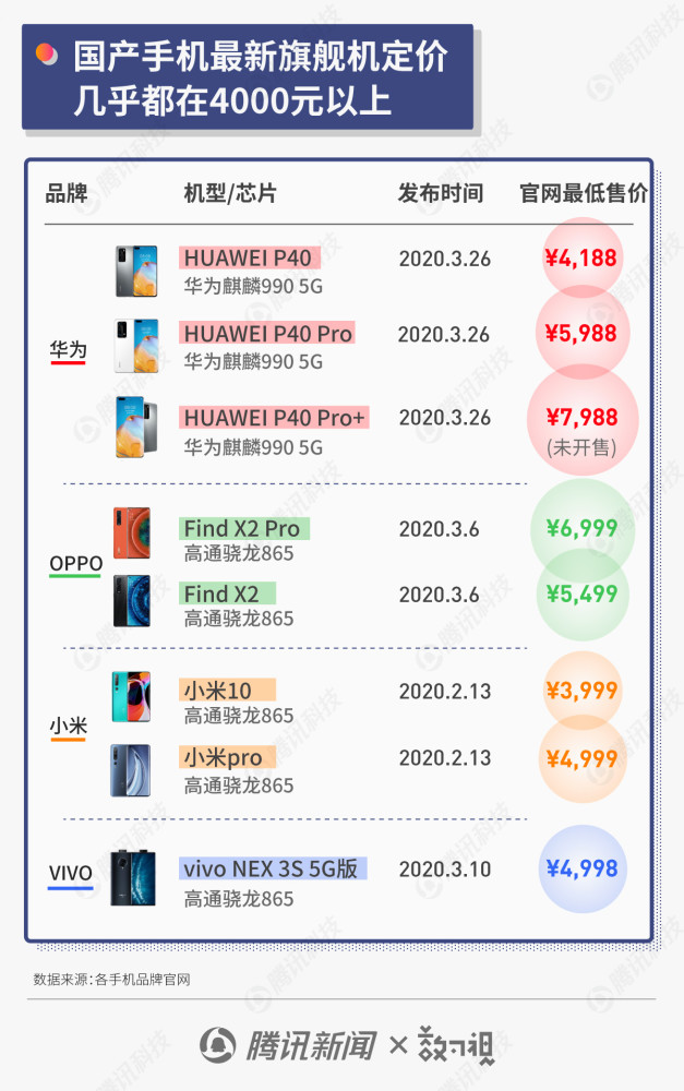 半导体涨价、5G开发成本高，国产旗舰机集体涨价奔向4000元档