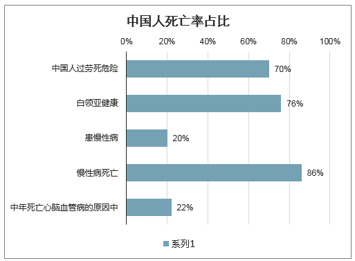 中国人死亡率占比2019年数据显示:中国人健康大数据不容乐观,疾病总