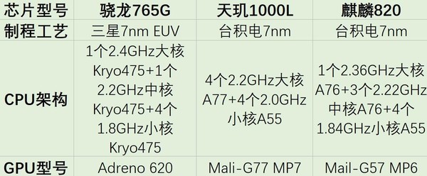 麒麟820出世5G芯片群英荟萃 一轮对比后真的有点强