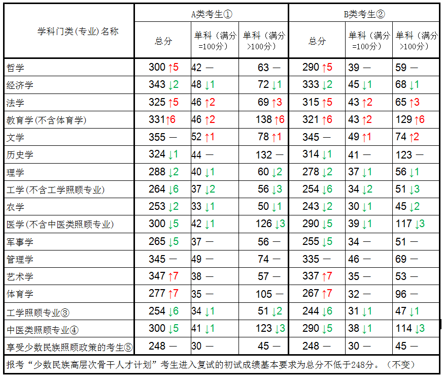 带你解读,2020年考研国家分数线变化