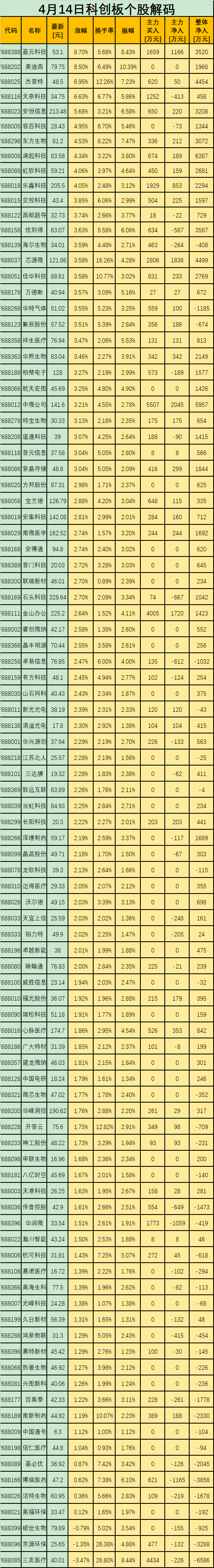 超9成个股飘红嘉元科技收涨8.70%