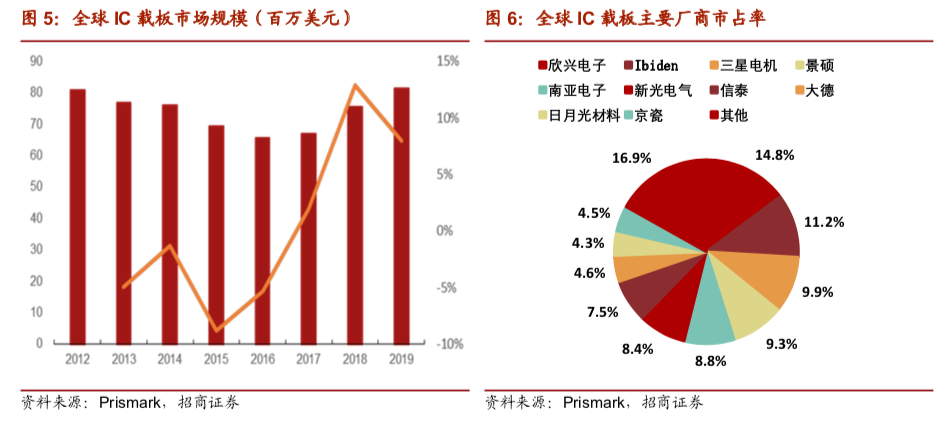 苹果产业链回温 关注载板基材国产化 腾讯新闻