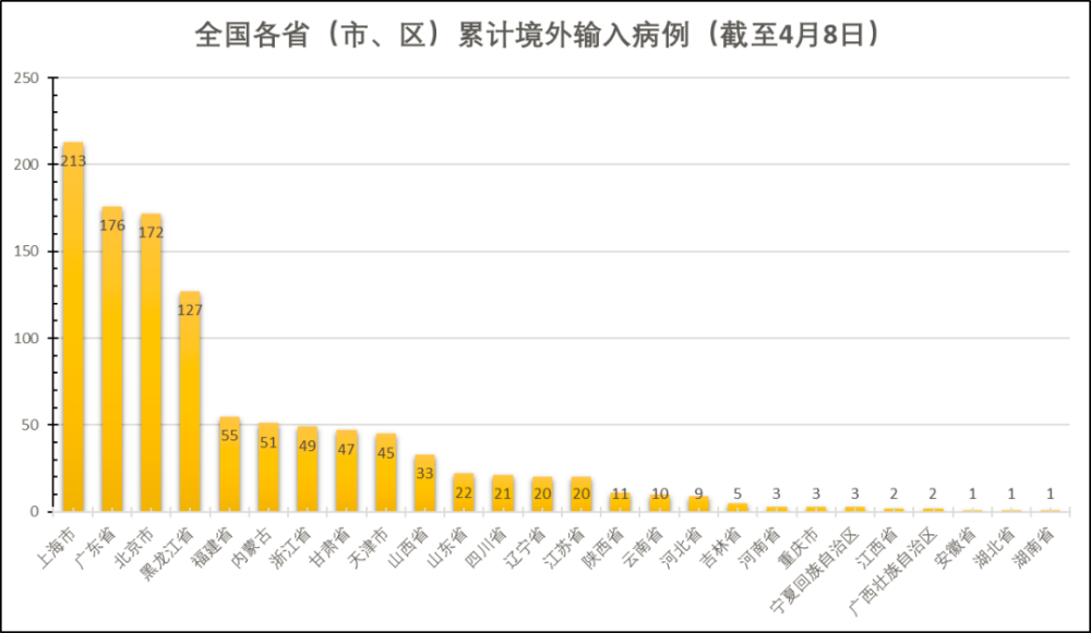 世界各国新冠疫情数据分析