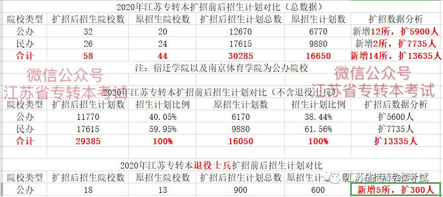 江苏专转本2020分数_2020年江苏专转本大数据分析,21转本党记得收藏!