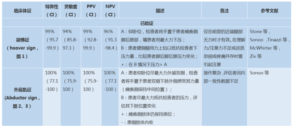 图表总结:那些年我们查过的阳性锥体束征