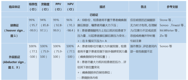 患者"运动"相关阳性体征关于鉴别"运动"症状最有名还属胡佛征(hoover