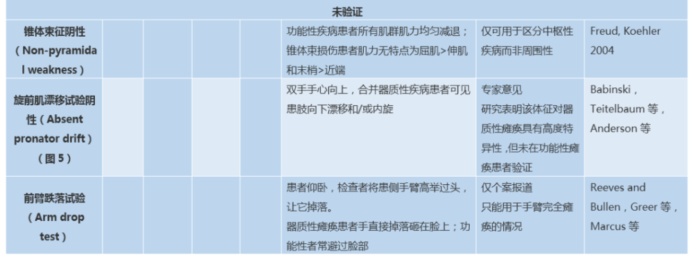 图表总结:那些年我们查过的阳性锥体束征