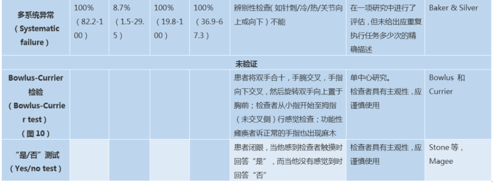 图表总结:那些年我们查过的阳性锥体束征
