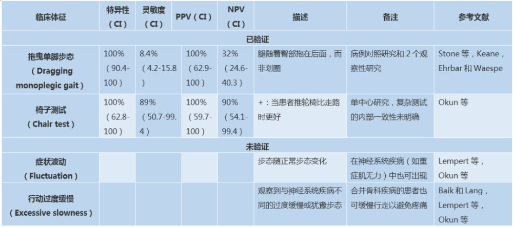 图表总结:那些年我们查过的阳性锥体束征