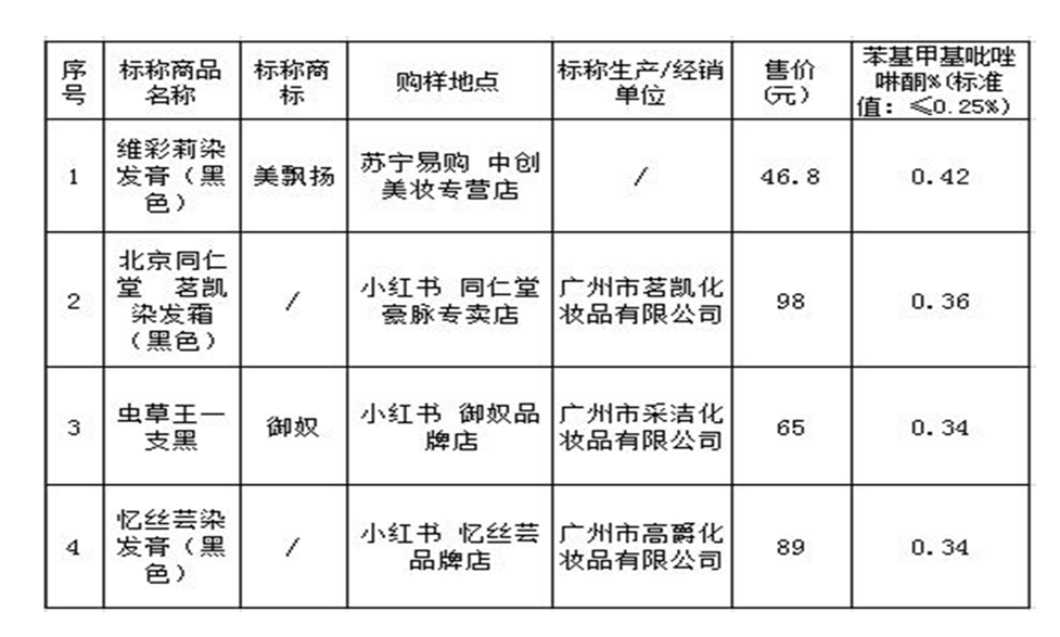 染发成分含量超过国家标准规定的限值的样品3月13日,比较试验结果发布