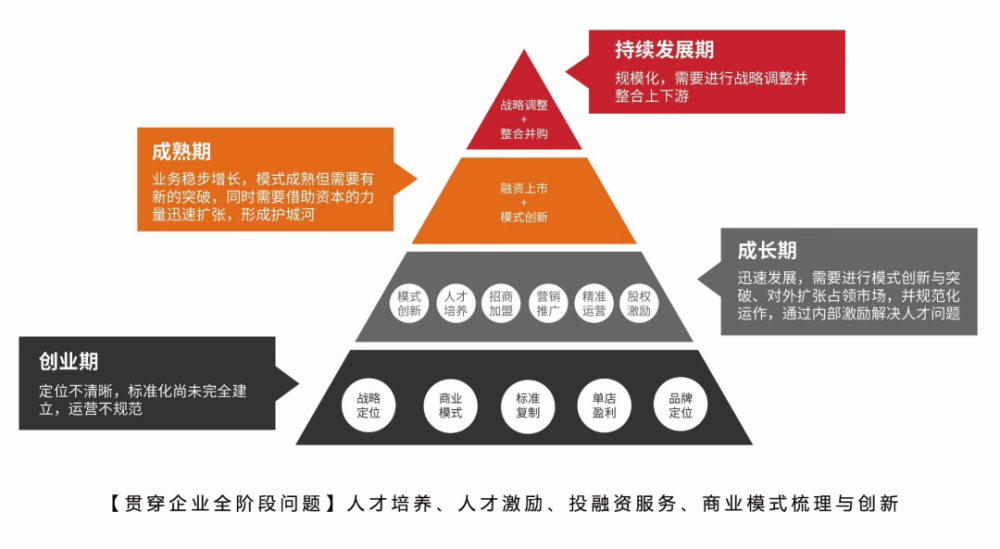 連鎖企業發展的四個階段與遇到常見問題