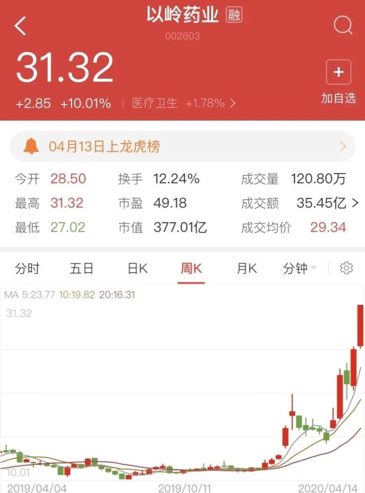 连花清瘟获批治疗新冠 以岭药业今年市值暴增200亿 股东趁机套现 腾讯新闻