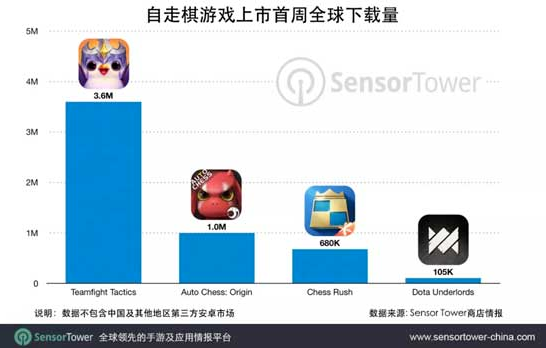 大厂加持 疯狂的 自走棋 缘何难逃变现困局 腾讯新闻