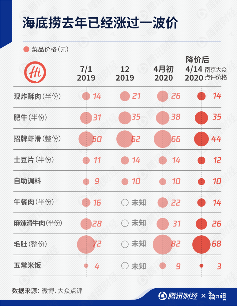 海底捞、西贝道歉背后，疫情之下餐饮企业涨价到底为了什么？