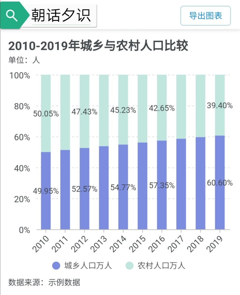 年我国的城镇化化进程保持水平增长,到2009城镇与乡村人口基本接近