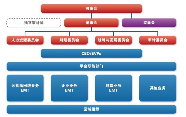 整個業務與組織架構是一個相當垂直化管理的體系