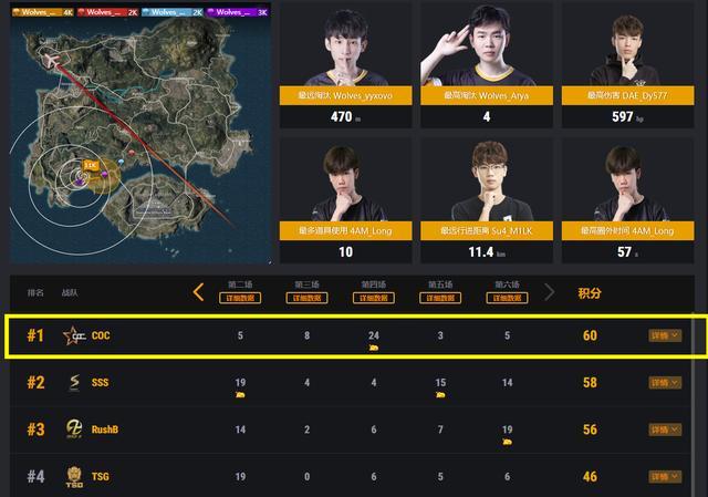 PCL：狼队11杀吃鸡，COC、SSS、RushB拿下前三