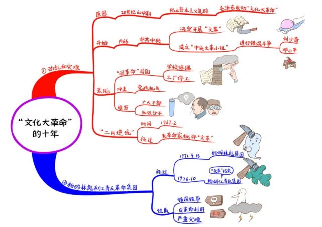 部编版:八下历史《全册每课思维导图》(彩图版)
