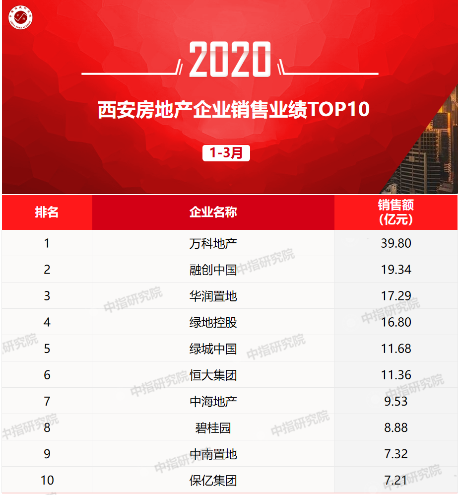 2020年1-3月西安房地產企業銷售業績排行榜