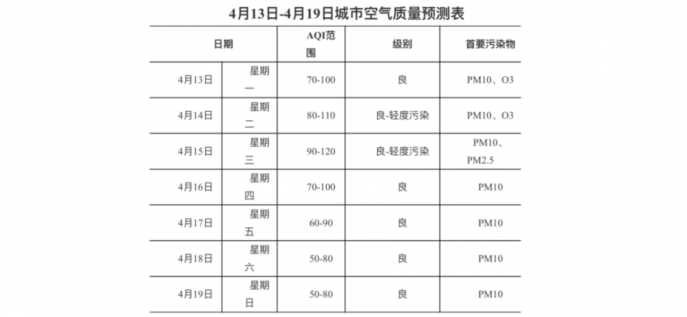 警惕 本周首要污染物可能会出现臭氧 腾讯新闻