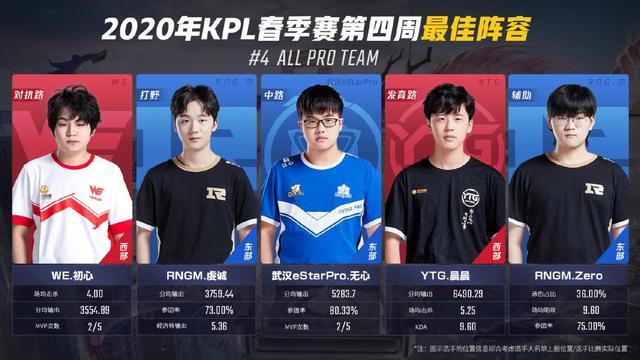 KPL春季赛第四周最佳选手榜单，WE初心、RNG.M虔诚均上榜