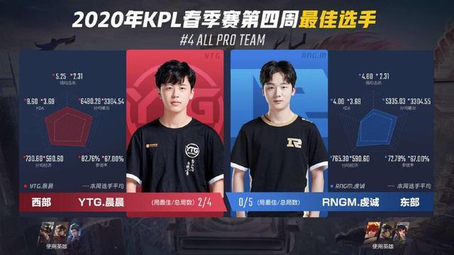 KPL春季赛第四周最佳选手榜单，WE初心、RNG.M虔诚均上榜