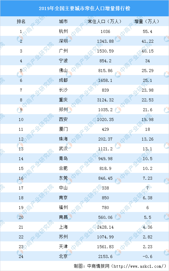 2020常住各市人口排_北京市辖区2019年常住人口排名朝阳第一净(2)